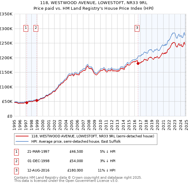 118, WESTWOOD AVENUE, LOWESTOFT, NR33 9RL: Price paid vs HM Land Registry's House Price Index