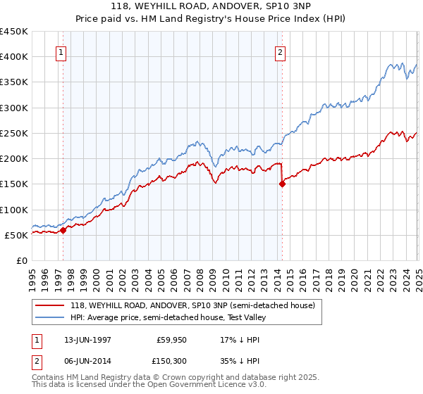 118, WEYHILL ROAD, ANDOVER, SP10 3NP: Price paid vs HM Land Registry's House Price Index