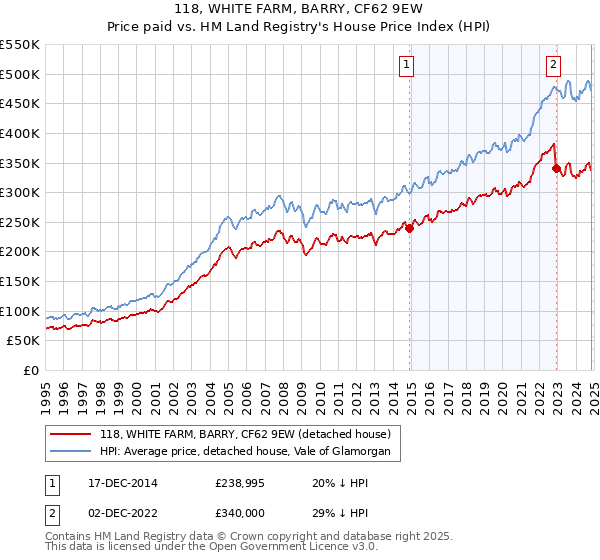 118, WHITE FARM, BARRY, CF62 9EW: Price paid vs HM Land Registry's House Price Index