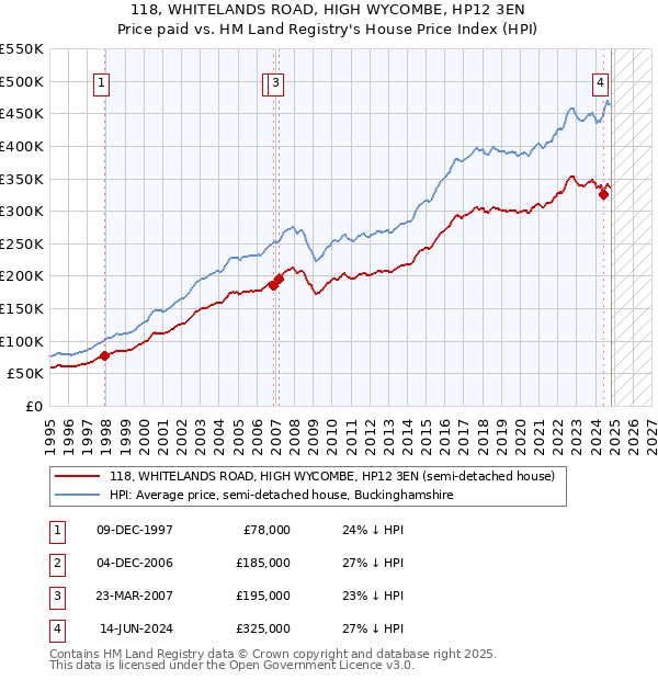 118, WHITELANDS ROAD, HIGH WYCOMBE, HP12 3EN: Price paid vs HM Land Registry's House Price Index