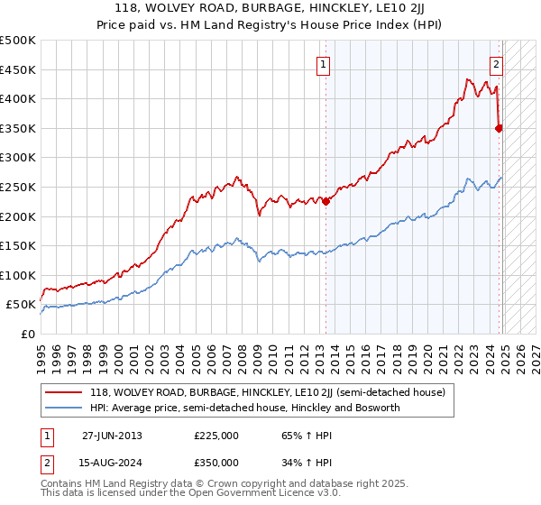 118, WOLVEY ROAD, BURBAGE, HINCKLEY, LE10 2JJ: Price paid vs HM Land Registry's House Price Index