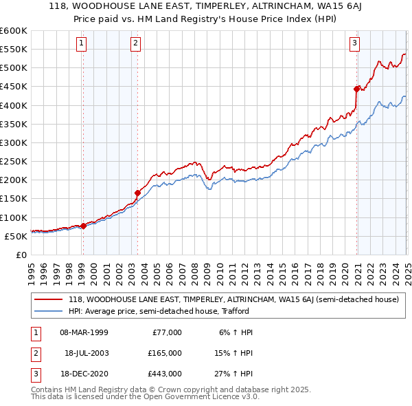 118, WOODHOUSE LANE EAST, TIMPERLEY, ALTRINCHAM, WA15 6AJ: Price paid vs HM Land Registry's House Price Index