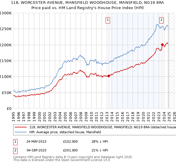 118, WORCESTER AVENUE, MANSFIELD WOODHOUSE, MANSFIELD, NG19 8RA: Price paid vs HM Land Registry's House Price Index