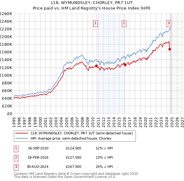 118, WYMUNDSLEY, CHORLEY, PR7 1UT: Price paid vs HM Land Registry's House Price Index