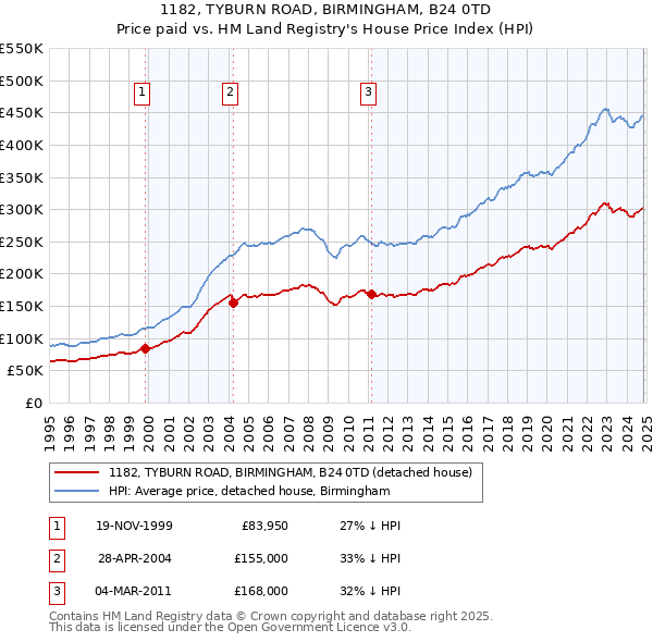 1182, TYBURN ROAD, BIRMINGHAM, B24 0TD: Price paid vs HM Land Registry's House Price Index