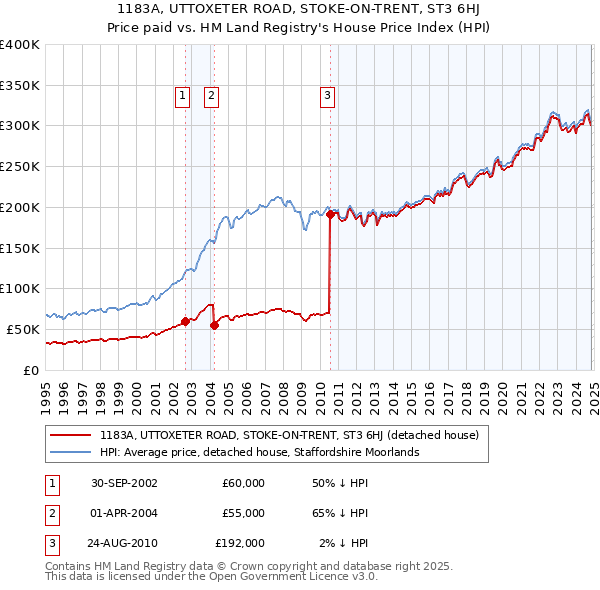 1183A, UTTOXETER ROAD, STOKE-ON-TRENT, ST3 6HJ: Price paid vs HM Land Registry's House Price Index