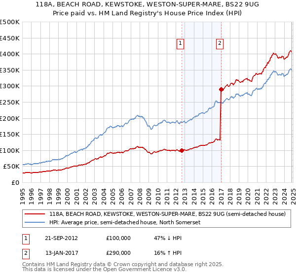 118A, BEACH ROAD, KEWSTOKE, WESTON-SUPER-MARE, BS22 9UG: Price paid vs HM Land Registry's House Price Index