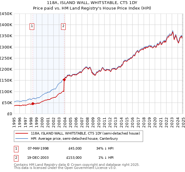 118A, ISLAND WALL, WHITSTABLE, CT5 1DY: Price paid vs HM Land Registry's House Price Index