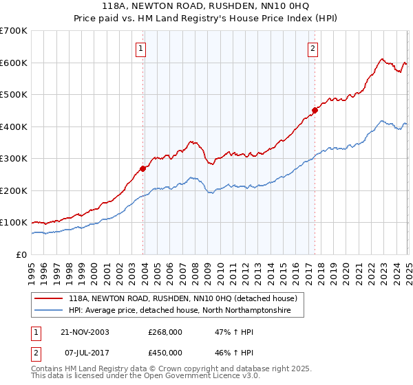 118A, NEWTON ROAD, RUSHDEN, NN10 0HQ: Price paid vs HM Land Registry's House Price Index