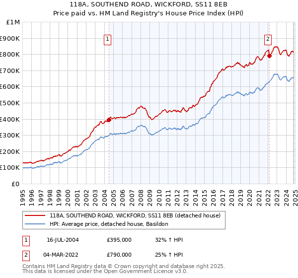 118A, SOUTHEND ROAD, WICKFORD, SS11 8EB: Price paid vs HM Land Registry's House Price Index