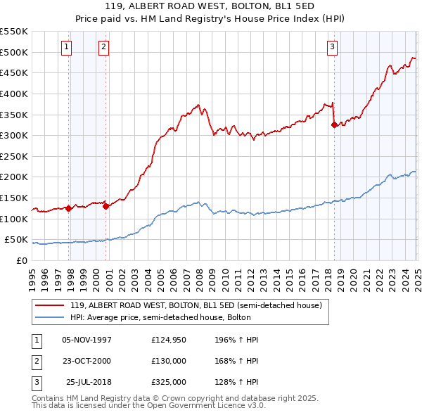 119, ALBERT ROAD WEST, BOLTON, BL1 5ED: Price paid vs HM Land Registry's House Price Index