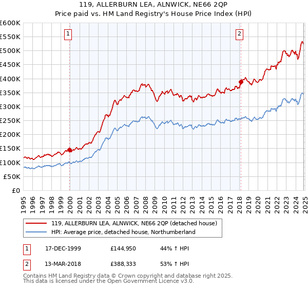 119, ALLERBURN LEA, ALNWICK, NE66 2QP: Price paid vs HM Land Registry's House Price Index