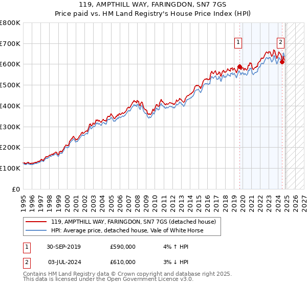 119, AMPTHILL WAY, FARINGDON, SN7 7GS: Price paid vs HM Land Registry's House Price Index