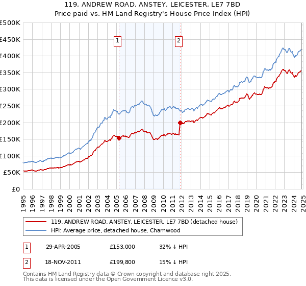 119, ANDREW ROAD, ANSTEY, LEICESTER, LE7 7BD: Price paid vs HM Land Registry's House Price Index