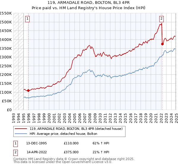 119, ARMADALE ROAD, BOLTON, BL3 4PR: Price paid vs HM Land Registry's House Price Index