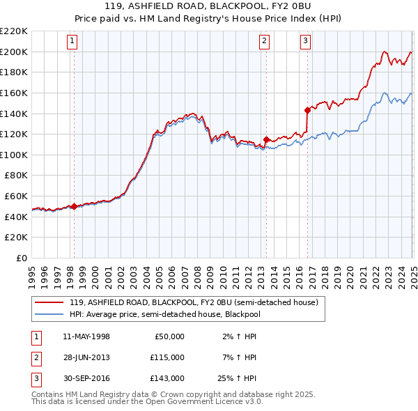 119, ASHFIELD ROAD, BLACKPOOL, FY2 0BU: Price paid vs HM Land Registry's House Price Index