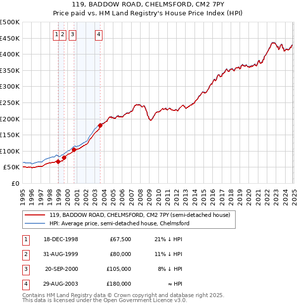 119, BADDOW ROAD, CHELMSFORD, CM2 7PY: Price paid vs HM Land Registry's House Price Index