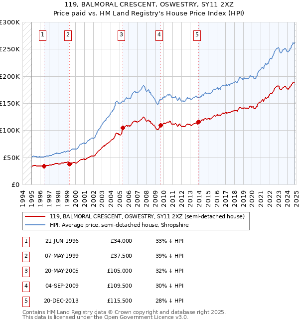 119, BALMORAL CRESCENT, OSWESTRY, SY11 2XZ: Price paid vs HM Land Registry's House Price Index