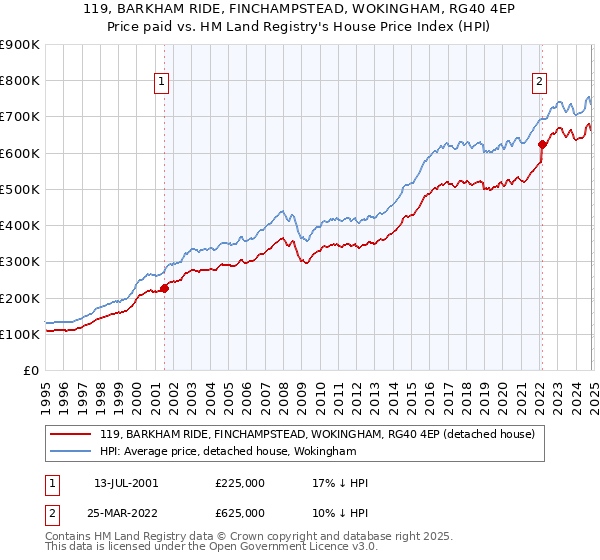 119, BARKHAM RIDE, FINCHAMPSTEAD, WOKINGHAM, RG40 4EP: Price paid vs HM Land Registry's House Price Index