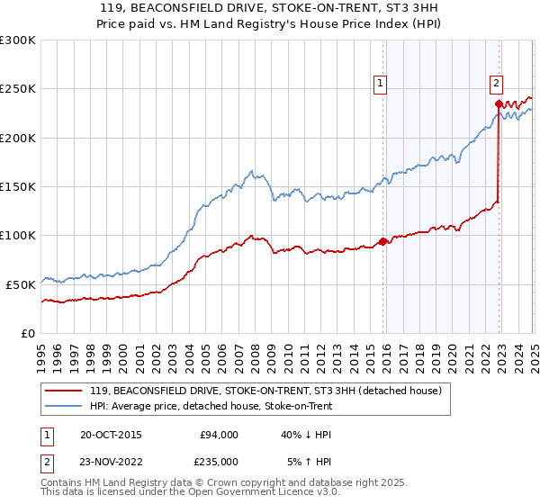 119, BEACONSFIELD DRIVE, STOKE-ON-TRENT, ST3 3HH: Price paid vs HM Land Registry's House Price Index