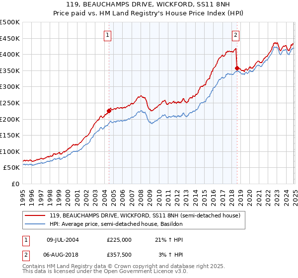 119, BEAUCHAMPS DRIVE, WICKFORD, SS11 8NH: Price paid vs HM Land Registry's House Price Index