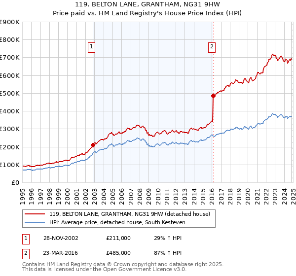 119, BELTON LANE, GRANTHAM, NG31 9HW: Price paid vs HM Land Registry's House Price Index