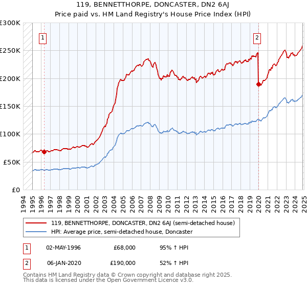 119, BENNETTHORPE, DONCASTER, DN2 6AJ: Price paid vs HM Land Registry's House Price Index