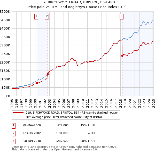 119, BIRCHWOOD ROAD, BRISTOL, BS4 4RB: Price paid vs HM Land Registry's House Price Index