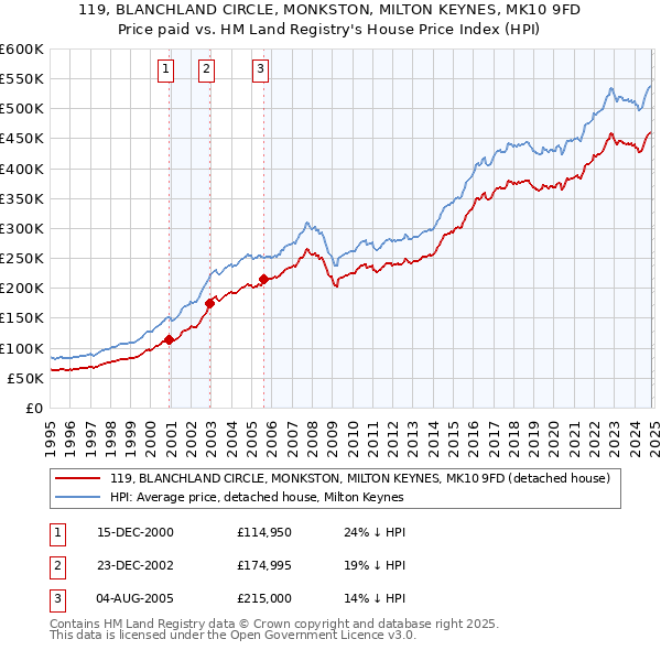 119, BLANCHLAND CIRCLE, MONKSTON, MILTON KEYNES, MK10 9FD: Price paid vs HM Land Registry's House Price Index