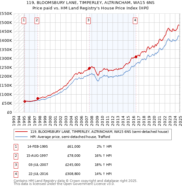 119, BLOOMSBURY LANE, TIMPERLEY, ALTRINCHAM, WA15 6NS: Price paid vs HM Land Registry's House Price Index