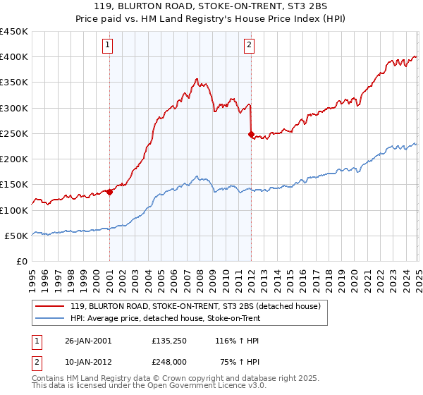 119, BLURTON ROAD, STOKE-ON-TRENT, ST3 2BS: Price paid vs HM Land Registry's House Price Index