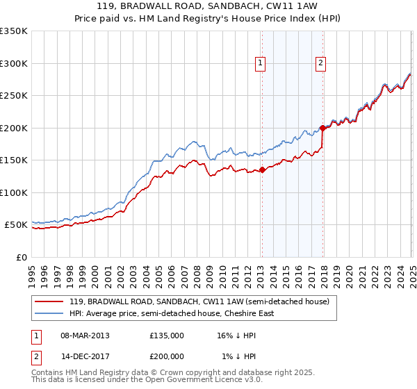 119, BRADWALL ROAD, SANDBACH, CW11 1AW: Price paid vs HM Land Registry's House Price Index