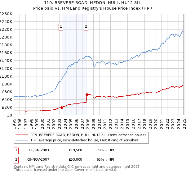 119, BREVERE ROAD, HEDON, HULL, HU12 8LL: Price paid vs HM Land Registry's House Price Index