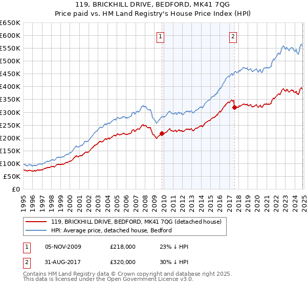 119, BRICKHILL DRIVE, BEDFORD, MK41 7QG: Price paid vs HM Land Registry's House Price Index