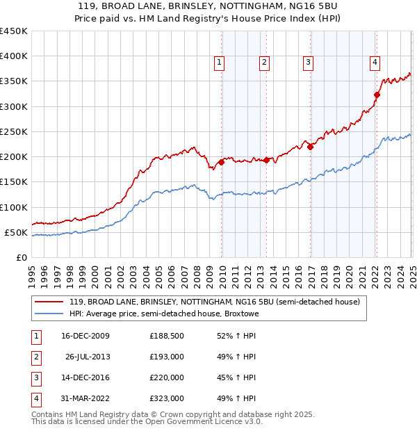 119, BROAD LANE, BRINSLEY, NOTTINGHAM, NG16 5BU: Price paid vs HM Land Registry's House Price Index