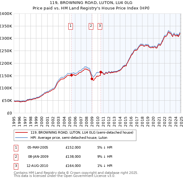 119, BROWNING ROAD, LUTON, LU4 0LG: Price paid vs HM Land Registry's House Price Index