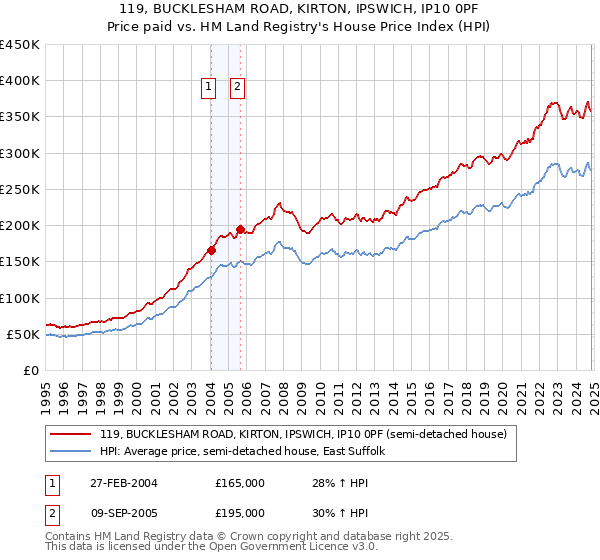 119, BUCKLESHAM ROAD, KIRTON, IPSWICH, IP10 0PF: Price paid vs HM Land Registry's House Price Index