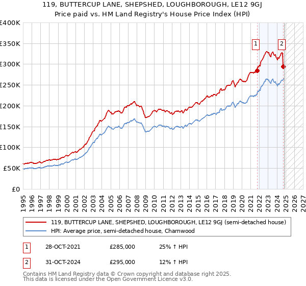 119, BUTTERCUP LANE, SHEPSHED, LOUGHBOROUGH, LE12 9GJ: Price paid vs HM Land Registry's House Price Index