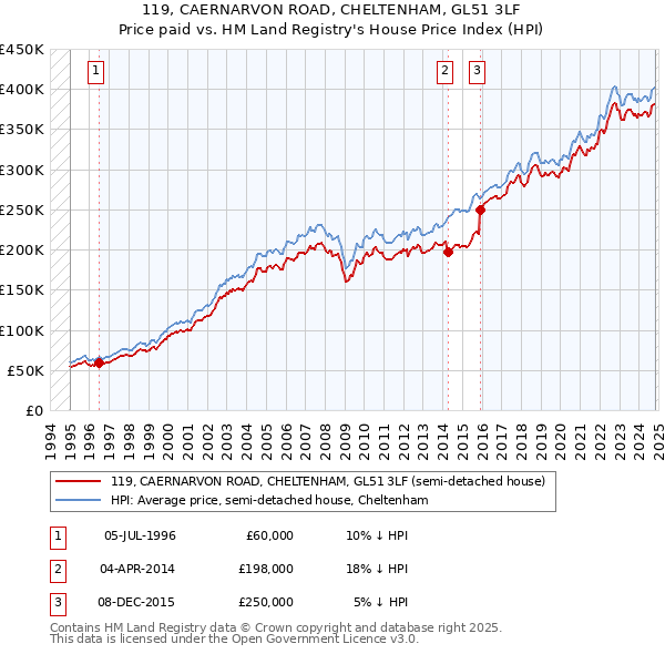 119, CAERNARVON ROAD, CHELTENHAM, GL51 3LF: Price paid vs HM Land Registry's House Price Index