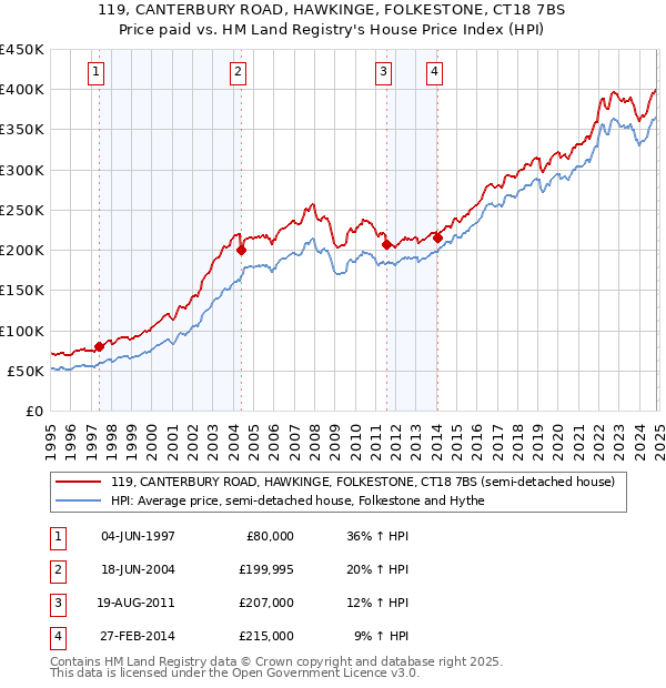 119, CANTERBURY ROAD, HAWKINGE, FOLKESTONE, CT18 7BS: Price paid vs HM Land Registry's House Price Index