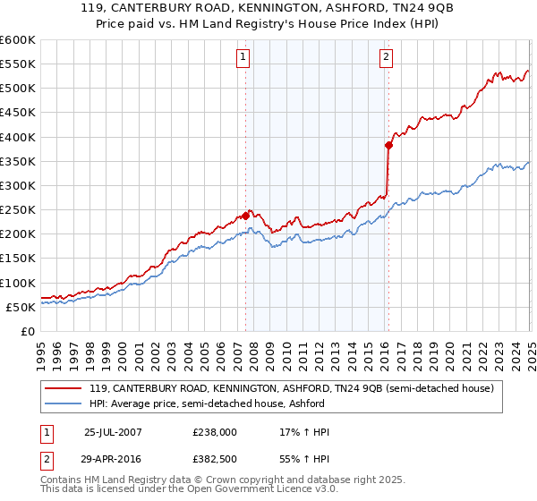 119, CANTERBURY ROAD, KENNINGTON, ASHFORD, TN24 9QB: Price paid vs HM Land Registry's House Price Index