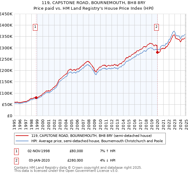 119, CAPSTONE ROAD, BOURNEMOUTH, BH8 8RY: Price paid vs HM Land Registry's House Price Index