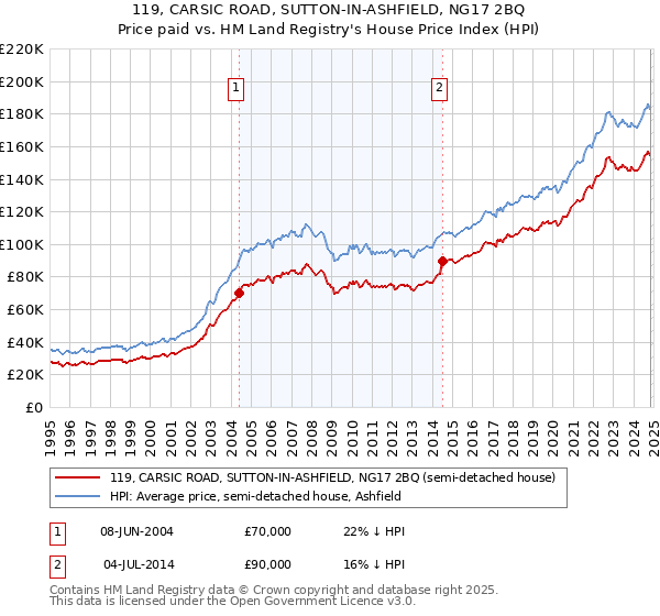 119, CARSIC ROAD, SUTTON-IN-ASHFIELD, NG17 2BQ: Price paid vs HM Land Registry's House Price Index