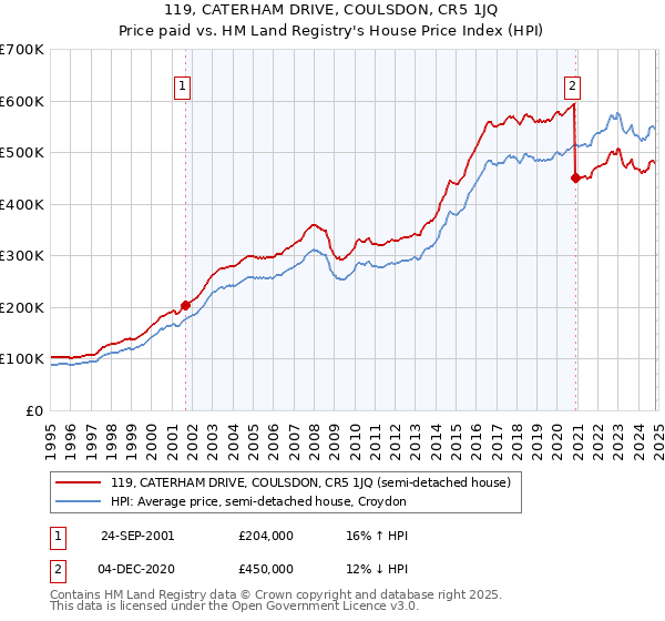 119, CATERHAM DRIVE, COULSDON, CR5 1JQ: Price paid vs HM Land Registry's House Price Index