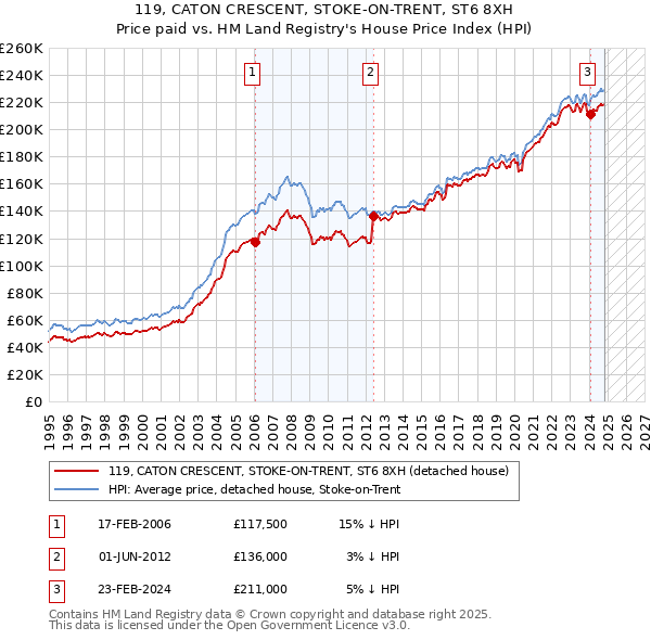 119, CATON CRESCENT, STOKE-ON-TRENT, ST6 8XH: Price paid vs HM Land Registry's House Price Index