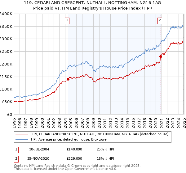 119, CEDARLAND CRESCENT, NUTHALL, NOTTINGHAM, NG16 1AG: Price paid vs HM Land Registry's House Price Index