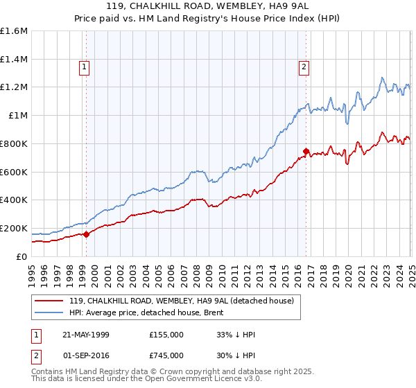 119, CHALKHILL ROAD, WEMBLEY, HA9 9AL: Price paid vs HM Land Registry's House Price Index