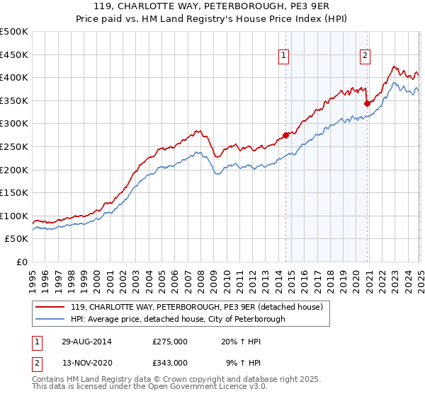 119, CHARLOTTE WAY, PETERBOROUGH, PE3 9ER: Price paid vs HM Land Registry's House Price Index