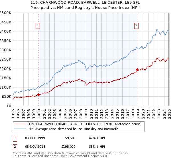 119, CHARNWOOD ROAD, BARWELL, LEICESTER, LE9 8FL: Price paid vs HM Land Registry's House Price Index