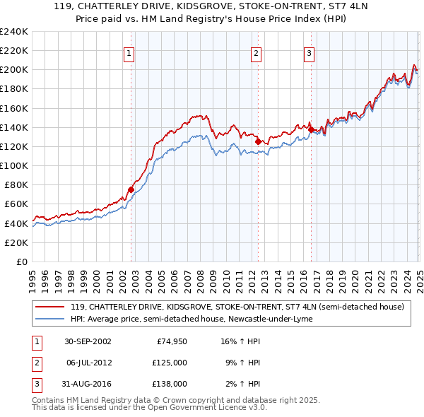 119, CHATTERLEY DRIVE, KIDSGROVE, STOKE-ON-TRENT, ST7 4LN: Price paid vs HM Land Registry's House Price Index